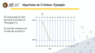 17
Algoritmo de Cristian- Ejemplo
cliente
servidor
30 31 32 33 34 35 36 37 38 39 40 41 42 43 44
32 33 34 35 36 37 38 39 40 41 42 43 44 45 46
T0
Cs
El cliente pide el valor
del reloj al servidor en
T0 (según Cc)
El servidor contesta con
el valor de su reloj Cs
 