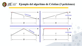 26
Ejemplo del algoritmo de Cristian (3 peticiones)
 