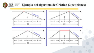 27
Ejemplo del algoritmo de Cristian (3 peticiones)
 