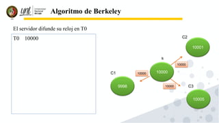 32
Algoritmo de Berkeley
El servidor difunde su reloj en T0
T0 10000
10001
10005
10000
9998
s
C2
C3
C1 10000
10000
10000
 