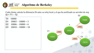 34
Algoritmo de Berkeley
Cada cliente calcula la diferencia Di entre su reloj local y el que ha notificado en servidor de msj
Di = T1 – T2
T0 10000
D1 10003 – 10000 = 3
D2 10006 – 10000 = 6
D3 10010 – 10000 = 10
10006
10010
10005
10003
s
C2
C3
C1 10000
10000
10000
 