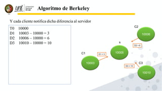 35
Algoritmo de Berkeley
Y cada cliente notifica dicha diferencia al servidor
T0 10000
D1 10003 – 10000 = 3
D2 10006 – 10000 = 6
D3 10010 – 10000 = 10
D1 = 3
D2 = 6
D3 = 10
10006
10010
10005
10003
s
C2
C3
C1
 