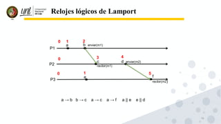 56
Relojes lógicos de Lamport
a
e
0
0
P1
P2
P3
b enviar(m1)
c
recibir(m1)
d enviar(m2)
f
recibir(m2)
0 1 2
3 4
1 5
a → b b → c a → c a → f a || e e || d
 
