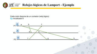 57
Relojes lógicos de Lamport - Ejemplo
P1
P2
P3
a b c
d e
f g h
Cada nodo dispone de un contador (reloj lógico)
Cp inicializado 0
0
0
0
 