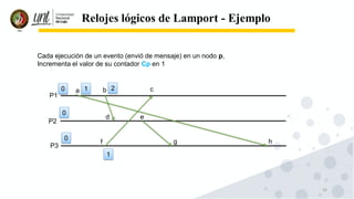 58
Relojes lógicos de Lamport - Ejemplo
P1
P2
P3
a b c
d e
f g h
Cada ejecución de un evento (envió de mensaje) en un nodo p,
Incrementa el valor de su contador Cp en 1
0
0
0
1 2
1
 