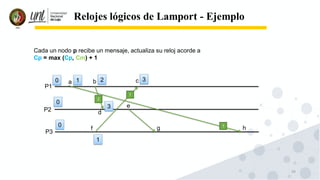 59
Relojes lógicos de Lamport - Ejemplo
P1
P2
P3
a b c
d
e
f g h
Cada un nodo p recibe un mensaje, actualiza su reloj acorde a
Cp = max (Cp, Cm) + 1
0
0
0
1 2
1
2
1
1
3
3
 