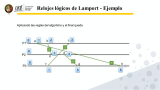 60
Relojes lógicos de Lamport - Ejemplo
P1
P2
P3
a b c
d
e
f g h
Aplicando las reglas del algoritmo y al final queda
0
0
0
1 2
1
2
1
1
3
3
4
4
5 6
 