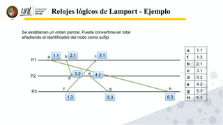61
Relojes lógicos de Lamport - Ejemplo
P1
P2
P3
a b c
d
e
f g h
Se establecen un orden parcial. Puede convertirse en total
añadiendo el identificador del nodo como sufijo
1.1 2.1
1.3
3.2
3.1
4.2
5.3 6.3
a 1.1
f 1.3
b 2.1
c 3.1
d 3.2
e 4.2
g 5.3
H 6.3
 
