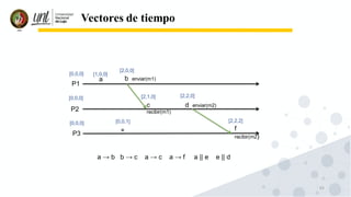 63
Vectores de tiempo
P1
P2
P3
b enviar(m1)
c
recibir(m1)
d enviar(m2)
f
recibir(m2)
[0,0,0]
[0,0,0]
[0,0,0]
a
e
[1,0,0]
[2,0,0]
[0,0,1]
[2,1,0] [2,2,0]
[2,2,2]
a → b b → c a → c a → f a || e e || d
 
