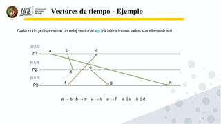 64
Vectores de tiempo - Ejemplo
[0,0,0]
[0,0,0]
[0,0,0]
a → b b → c a → c a → f a || e e || d
P1
P2
P3
a b c
d
e
f g h
Cada nodo p dispone de un reloj vectorial Vp inicializado con todos sus elementos 0
 