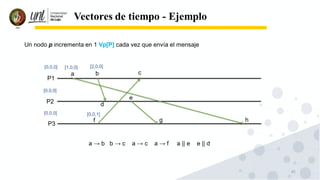 65
Vectores de tiempo - Ejemplo
[0,0,0]
[0,0,0]
[0,0,0]
[1,0,0] [2,0,0]
[0,0,1]
a → b b → c a → c a → f a || e e || d
P1
P2
P3
a b c
d
e
f g h
Un nodo p incrementa en 1 Vp[P] cada vez que envía el mensaje
 