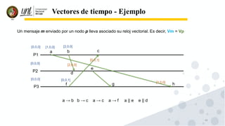66
Vectores de tiempo - Ejemplo
[0,0,0]
[0,0,0]
[0,0,0]
[1,0,0] [2,0,0]
[0,0,1]
a → b b → c a → c a → f a || e e || d
P1
P2
P3
a b c
d
e
f g h
Un mensaje m enviado por un nodo p lleva asociado su reloj vectorial. Es decir, Vm = Vp
[2,0,0]
[0,0,1]
[1,0,0]
 