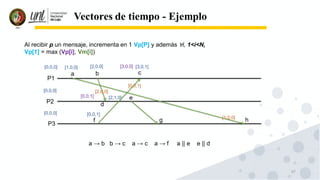 67
Vectores de tiempo - Ejemplo
[0,0,0]
[0,0,0]
[0,0,0]
[1,0,0] [2,0,0]
[0,0,1]
[2,1,0]
a → b b → c a → c a → f a || e e || d
P1
P2
P3
a b c
d
e
f g h
Al recibir p un mensaje, incrementa en 1 Vp[P] y además ∀i, 1<i<N,
Vp[1] = max (Vp[i], Vm[i])
[2,0,0]
[0,0,1]
[1,0,0]
[3,0,0] [3,0,1]
[0,0,1]
 