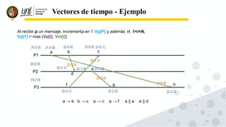 68
Vectores de tiempo - Ejemplo
[0,0,0]
[0,0,0]
[0,0,0]
[1,0,0] [2,0,0]
[0,0,1]
[2,1,0] [2,2,0]
[2,2,2]
a → b b → c a → c a → f a || e e || d
P1
P2
P3
a b c
d
e
f g h
Al recibir p un mensaje, incrementa en 1 Vp[P] y además ∀i, 1<i<N,
Vp[1] = max (Vp[i], Vm[i])
[2,0,0]
[0,0,1]
[1,0,0]
[3,0,0] [3,0,1]
[0,0,1]
[2,2,0]
[2,2,3]
 