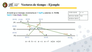 69
Vectores de tiempo - Ejemplo
[0,0,0]
[0,0,0]
[0,0,0]
[1,0,0] [2,0,0]
[0,0,1]
[2,1,0] [2,2,0]
[2,2,2]
a → b b → c a → c a → f a || e e || d
P1
P2
P3
a b c
d
e
f g h
Al recibir p un mensaje, incrementa en 1 Vp[P] y además ∀i, 1<i<N,
Vp[1] = max (Vp[i], Vm[i])
[2,0,0]
[0,0,1]
[1,0,0]
[3,0,1]
[2,2,0]
[2,2,3]
[1,0,0] < [2,2,0] a → e
[0,0,1] no < [2,2,0] f || e
[2,2,0] no < [0,0,1]
 