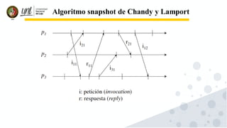 75
Algoritmo snapshot de Chandy y Lamport
 