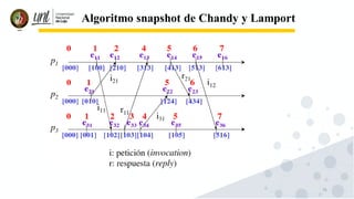 76
Algoritmo snapshot de Chandy y Lamport
 