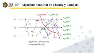 77
Algoritmo snapshot de Chandy y Lamport
 