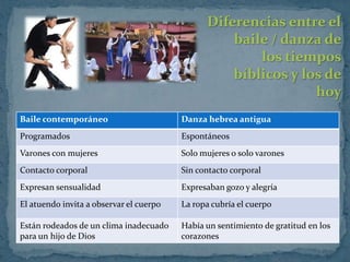 Diferencias entre el
                                                   baile / danza de
                                                       los tiempos
                                                   bíblicos y los de
                                                                hoy
Baile contemporáneo                      Danza hebrea antigua
Programados                              Espontáneos
Varones con mujeres                      Solo mujeres o solo varones
Contacto corporal                        Sin contacto corporal
Expresan sensualidad                     Expresaban gozo y alegría
El atuendo invita a observar el cuerpo   La ropa cubría el cuerpo

Están rodeados de un clima inadecuado    Había un sentimiento de gratitud en los
para un hijo de Dios                     corazones
 