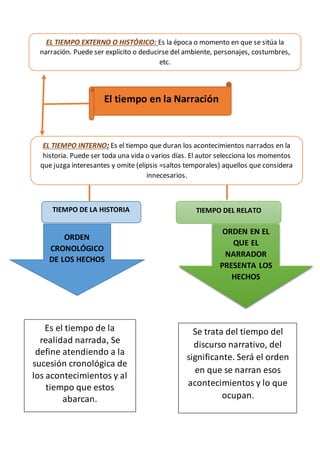 ‘
TIEMPO DE LA HISTORIA TIEMPO DEL RELATO
ORDEN
CRONOLÓGICO
DE LOS HECHOS
ORDEN EN EL
QUE EL
NARRADOR
PRESENTA LOS
HECHOS
El tiempo en la Narración
EL TIEMPO INTERNO: Es el tiempo que duran los acontecimientos narrados en la
historia. Puede ser toda una vida o varios días. El autor selecciona los momentos
que juzga interesantes y omite (elipsis =saltos temporales) aquellos que considera
innecesarios.
EL TIEMPO EXTERNO O HISTÓRICO: Es la época o momento en que se sitúa la
narración. Puede ser explícito o deducirse del ambiente, personajes, costumbres,
etc.
Es el tiempo de la
realidad narrada, Se
define atendiendo a la
sucesión cronológica de
los acontecimientos y al
tiempo que estos
abarcan.
Se trata del tiempo del
discurso narrativo, del
significante. Será el orden
en que se narran esos
acontecimientos y lo que
ocupan.