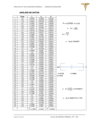 PRACTICA N° 02 DE BIOFÍSICA MÉDICA - TIEMPO DE REACCIÓN
Página 3 de 8 Curso de Biofísica Médica FS - 141
ANÁLISIS DE DATOS:
T(seg) ea ea
2
 = ±√ = ± 0.02

√
 Ea=± 0.002857
L.C:
0.16109 0.18966
0.21823
 Er = = 0.01506371
 E%=1.506371% ≈ 1.5%
1 1.57 0.22429 -0.03463 0.00120
2 1.38 0.19714 -0.00748 0.00006
3 1.18 0.16857 0.02109 0.00044
4 1.01 0.14429 0.04537 0.00206
5 1.22 0.17429 0.01537 0.00024
6 1.09 0.15571 0.03395 0.00115
7 1.41 0.20143 -0.01177 0.00014
8 1.17 0.16714 0.02252 0.00051
9 1.62 0.23143 0.04177 0.00174
10 1.28 0.18286 0.0068 0.00005
11 1.46 0.20857 -0.01891 0.00036
12 1.25 0.17857 0.01109 0.00012
13 1.62 0.23143 0.04155 0.00173
14 1.31 0.18714 0.00252 0.00001
15 1.39 0.19857 -0.0099 0.00010
16 1.43 0.20429 -0.01463 0.00021
17 1.28 0.18286 0.0068 0.00005
18 1.4 0.2 -0.01034 0.00011
19 1.14 0.16286 0.0268 0.00072
20 1.26 0.18 0.00966 0.00009
21 1.46 0.20857 0.01869 0.00035
22 1.56 0.22286 -0.0332 0.00110
23 1.31 0.18714 0.00252 0.00001
24 1.35 0.19286 -0.0032 0.00001
25 1.35 0.19286 -0.0032 0.00001
26 1.3 0.18571 0.00395 0.00002
27 1.27 0.18143 0.00825 0.00007
28 1.33 0.19 -0.0034 0.00001
29 1.19 0.17 0.01966 0.00039
30 1.28 0.18286 0.0068 0.00005
31 1.25 0.17857 0.01109 0.00012
32 1.55 0.22143 -0.03177 0.00101
33 1.57 0.22429 -0.03463 0.00120
34 1.49 0.21286 -0.0232 0.00054
35 1.49 0.21286 -0.0232 0.00054
36 1.26 0.18 0.00966 0.00009
37 1.33 0.19 -0.0034 0.00001
38 1.04 0.14857 0.04109 0.00169
39 1.26 0.18 0.00966 0.00009
40 1.2 0.17143 0.01823 0.00033
41 1.3 0.18571 0.00395 0.00002
42 1.35 0.19286 -0.0032 0.00001
43 1.21 0.17286 0.0168 0.00028
44 1.4 0.2 -0.01034 0.00011
45 1.33 0.19 -0.0034 0.00001
46 1.26 0.18 0.00966 0.00009
47 1.19 0.17 0.01966 0.00039
48 1.4 0.2 -0.01034 0.00011
49 1.35 0.19286 -0.0032 0.00001
50 1.28 0.18286 0.0068 0.00005
T R=1.8966 0.19442
2
 =0.00040
 