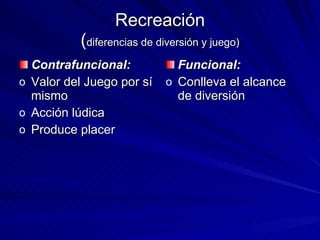 Recreación ( diferencias de diversión y juego) Contrafuncional: Valor del Juego por sí mismo Acción lúdica Produce placer Funcional: Conlleva el alcance de diversión 