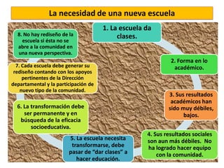 5. La escuela necesita
transformarse, debe
pasar de “dar clases” a
hacer educación.
1. La escuela da
clases.8. No hay rediseño de la
escuela si ésta no se
abre a la comunidad en
una nueva perspectiva.
2. Forma en lo
académico.
4. Sus resultados sociales
son aun más débiles. No
ha logrado hacer equipo
con la comunidad.
6. La transformación debe
ser permanente y en
búsqueda de la eficacia
socioeducativa.
7. Cada escuela debe generar su
rediseño contando con los apoyos
pertinentes de la Dirección
departamental y la participación de
nuevo tipo de la comunidad.
3. Sus resultados
académicos han
sido muy débiles,
bajos.
La necesidad de una nueva escuela
 