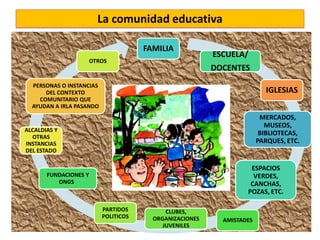 MERCADOS,
MUSEOS,
BIBLIOTECAS,
PARQUES, ETC.
FAMILIA
ESPACIOS
VERDES,
CANCHAS,
POZAS, ETC.
ESCUELA/
DOCENTES
FUNDACIONES Y
ONGS
AMISTADES
CLUBES,
ORGANIZACIONES
JUVENILES
PARTIDOS
POLITICOS
OTROS
ALCALDIAS Y
OTRAS
INSTANCIAS
DEL ESTADO
PERSONAS O INSTANCIAS
DEL CONTEXTO
COMUNITARIO QUE
AYUDAN A IRLA PASANDO
IGLESIAS
La comunidad educativa
 