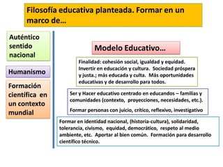 Filosofía educativa planteada. Formar en un
marco de…
Auténtico
sentido
nacional
Modelo Educativo…
Humanismo
Ser y Hacer educativo centrado en educandos – familias y
comunidades (contexto, proyecciones, necesidades, etc.).
Formar personas con juicio, crítico, reflexivo, investigativo
Formación
científica en
un contexto
mundial
Formar en identidad nacional, (historia-cultura), solidaridad,
tolerancia, civismo, equidad, democrático, respeto al medio
ambiente, etc. Aportar al bien común. Formación para desarrollo
científico técnico.
Finalidad: cohesión social, igualdad y equidad.
Invertir en educación y cultura. Sociedad próspera
y justa.; más educada y culta. Más oportunidades
educativas y de desarrollo para todos.
 