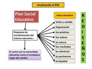 Visión y sentido
Propuesta de
transformación del
sistema educativo…
El centro y/o la comunidad
educativa como el verdadero
hogar del cambio
Plan Social
Educativo
Sus prácticas
Organización
Sus valores
Su cultura
Sus resultados
Metas educativas
Su relevancia
Su pertinencia
Su Equidad
Analizando el PSE
R
E
D
I
S
E
Ñ
O
S
 