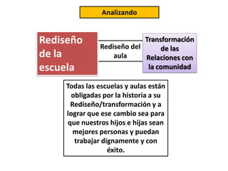 Rediseño del
aula
Rediseño
de la
escuela
Transformación
de las
Relaciones con
la comunidad
Analizando
Todas las escuelas y aulas están
obligadas por la historia a su
Rediseño/transformación y a
lograr que ese cambio sea para
que nuestros hijos e hijas sean
mejores personas y puedan
trabajar dignamente y con
éxito.
 