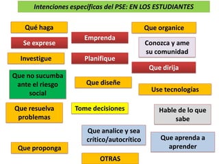 Se exprese
Tome decisiones
Qué haga
Intenciones específicas del PSE: EN LOS ESTUDIANTES
Que organice
Que dirija
Investigue
Use tecnologías
Planifique
Que diseñe
Que no sucumba
ante el riesgo
social
Que analice y sea
crítico/autocrítico
Que resuelva
problemas
Que proponga
Conozca y ame
su comunidad
Hable de lo que
sabe
Emprenda
Que aprenda a
aprender
OTRAS
 