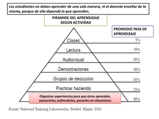 PIRAMIDE DEL APRENDIZAJE
SEGÚN ACTIVIDAD
PROMEDIO TASA DE
APRENDIZAJE
Organizar experiencias para que otros aprendan,
asesorarles, estimularles, ponerles en situaciones
Los estudiantes no deben aprender de una sola manera, ni el docente enseñar de la
misma, porque de ello depende lo que aprenden.
 