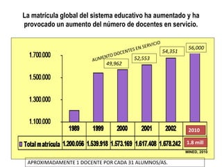 La matrícula global del sistema educativo ha aumentado y ha
provocado un aumento del número de docentes en servicio.
MINED, 2010
49,962
52,553
54,351
56,000
APROXIMADAMENTE 1 DOCENTE POR CADA 31 ALUMNOS/AS.
2010
1.8 mill
 