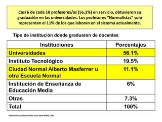 Casi 6 de cada 10 profesores/as (56.1%) en servicio, obtuvieron su
graduación en las universidades. Los profesores “Normalistas” solo
representan el 11% de los que laboran en el sistema actualmente.
Tipo de institución donde graduaron de docentes
Instituciones Porcentajes
Universidades 56.1%
Instituto Tecnológico 19.5%
Ciudad Normal Alberto Masferrer u
otra Escuela Normal
11.1%
Institución de Enseñanza de
Educación Media
6%
Otras 7.3%
Total 100%
Elaboración propia tomando como base MINED, 2003
 