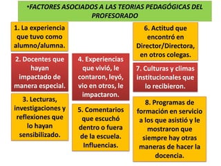 2. Docentes que
hayan
impactado de
manera especial.
5. Comentarios
que escuchó
dentro o fuera
de la escuela.
Influencias.
1. La experiencia
que tuvo como
alumno/alumna.
•FACTORES ASOCIADOS A LAS TEORIAS PEDAGÓGICAS DEL
PROFESORADO
6. Actitud que
encontró en
Director/Directora,
en otros colegas.
7. Culturas y climas
institucionales que
lo recibieron.
3. Lecturas,
investigaciones y
reflexiones que
lo hayan
sensibilizado.
8. Programas de
formación en servicio
a los que asistió y le
mostraron que
siempre hay otras
maneras de hacer la
docencia.
4. Experiencias
que vivió, le
contaron, leyó,
vio en otros, le
impactaron.
 