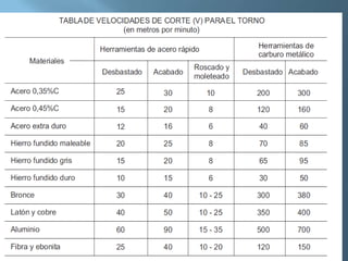Tiempo procesamiento torno