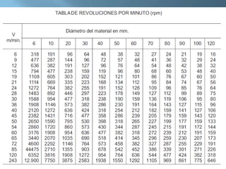 Tiempo procesamiento torno