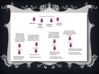 Tiempos continuos