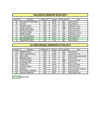 VALENCIA SÁBADO 06-05-2017
Carrera Ganador Distancia Tiempo Ptos Carroll Lote
69 SE SIENTE PORTUGAL 1100 69,96 887 Cab Per5y+a
70 LAYALI 1100 73,81 840 Yeg Per5y+a
71 PRINCE IRON 1800 118,60 886 Cab G6y+ 4y+a
72 KING ANGELUS 1200 73,33 930 Cab 4y+a Copa
73 PRINCESS MARY 1400 90,27 891 Yeg G3y4 5y+a
74 DOCTOR PIÑA 1300 81,28 914 Cab G5,6,7 6y+a
75 DARK HONEY 1100 68,97 899 Yeg RecG 5y+a
76 EL GRAN SAMUEL 1100 70,22 883 Cab G2y3 6y+a
77 KID DOMINGUEN 1100 69,41 894 Cab Per4y+a
78 PRINCESS LUISY 1100 71,50 867 Yeg Per4y+a
LA RINCONADA DOMINGO 07-05-2017
Carrera Ganador Distancia Tiempo Ptos Carroll Lote
315 MONEY BLUE 1200 73,01 934 Yeg Per4a
316 MISS ANZOÁTEGUI 1100 65,86 942 Yeg RecGh1 4a
317 MR. ODOL 1200 73,56 927 Cab G1 5y6a aprendices
318 MANNSCHAFT 1500 91,03 951 Cab Per3a
319 TRUFA NEGRA 1300 77,15 963 Yeg 4y+a Copa
320 TERMINATOR 1200 73,44 928 Cab Per3a
321 I AM ZETA 1400 84,96 947 Cab G1y2 5y6a
322 LUCKY DAVID 1800 114,14 920 Cab G2y3 3y+a
323 VENICE 1400 86,18 934 Yeg G1y2 5y6a aprendices
324 MY SWEET NANANA 1100 68,64 904 Yeg PerNF4a
325 GRAN CORAZÓN 1400 85,87 937 Cab RecGh1 4a
Destacados
 