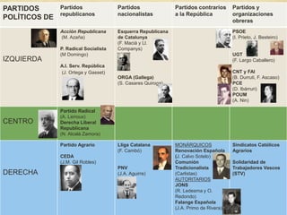 PARTIDOS
POLÍTICOS DE
Partidos
republicanos
Partidos
nacionalistas
Partidos contrarios
a la República
Partidos y
organizaciones
obreras
IZQUIERDA
Acción Republicana
(M. Azaña)
P. Radical Socialista
(M Domingo)
A.I. Serv. República
(J. Ortega y Gasset)
Esquerra Republicana
de Catalunya
(F. Maciá y Ll.
Companys)
ORGA (Gallega)
(S. Casares Quiroga)
PSOE
(I. Prieto, J. Besteiro)
UGT
(F. Largo Caballero)
CNT y FAI
(B. Durruti, F. Ascaso)
PCE
(D. Ibárruri)
POUM
(A. Nin)
CENTRO
Partido Radical
(A. Lerroux)
Derecha Liberal
Republicana
(N. Alcalá Zamora)
DERECHA
Partido Agrario
CEDA
(J.M. Gil Robles)
Lliga Catalana
(F. Cambó)
PNV
(J.A. Aguirre)
MONÁRQUICOS
Renovación Española
(J. Calvo Sotelo)
Comunión
Tradicionalista
(Carlistas)
AUTORITARIOS
JONS
(R. Ledesma y O.
Redondo)
Falange Española
(J.A. Primo de Rivera)
Sindicatos Católicos
Agrarios
Solidaridad de
Trabajadores Vascos
(STV)
 