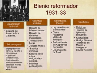 Bienio reformador
1931-33
Organización
territorial
• Estatuto de
Autonomía a
Cataluña.
Reformas
sociales
• Decreto de
laboreo forzoso
• Decreto de
términos
municipales
• Jornada de 8
horas
• Jurados mixtos
• Salarios
mínimos
• Escuela laica,
mixta,
obligatoria y
gratuita.
• Misiones
pedagógicas
Reforma del
Ejército
• Ley de retiro de
la oficialidad
• Cierre
Academia
Militar de
Zaragoza
• Reducción de
las Capitanías
Generales
• Crea Guardia
de Asalto
Conflictos
• Religioso:
• Quema de
iglesias y
conventos.
• Anarquistas:
• Huelga General
Telefónica en
Madrid y
huelgas en
Sevilla, Asturias
.
Reforma agraria
• Expropiación de
tierras y reparto a
campesinos.
• Oposición
terratenientes.
• Radicalización
sindicatos obreros:
desorden mundo
rural. Casas
Viejas.
 
