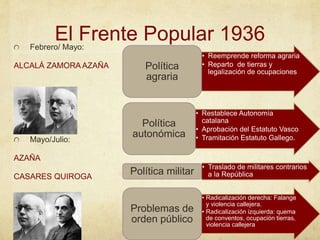 El Frente Popular 1936Febrero/ Mayo:
ALCALÁ ZAMORA AZAÑA
Mayo/Julio:
AZAÑA
CASARES QUIROGA
• Reemprende reforma agraria
• Reparto de tierras y
legalización de ocupaciones
Política
agraria
• Restablece Autonomía
catalana
• Aprobación del Estatuto Vasco
• Tramitación Estatuto Gallego.
Política
autonómica
• Traslado de militares contrarios
a la RepúblicaPolítica militar
• Radicalización derecha: Falange
y violencia callejera.
• Radicalización izquierda: quema
de conventos, ocupación tierras,
violencia callejera
Problemas de
orden público
 