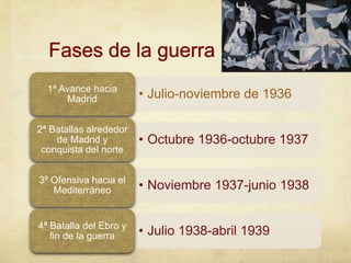 • Julio-noviembre de 19361ª Avance hacia
Madrid
• Octubre 1936-octubre 1937
2ª Batallas alrededor
de Madrid y
conquista del norte
• Noviembre 1937-junio 19383º Ofensiva hacia el
Mediterráneo
• Julio 1938-abril 19394ª Batalla del Ebro y
fin de la guerra
 