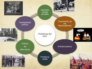 Problemas del
país
Aumento
luchas
sociales
Crecimiento de
los
Nacionalismos
Anticlericalismo
Problema
militar
Guerra
de
Marruecos
Inestabilidad
política.
 