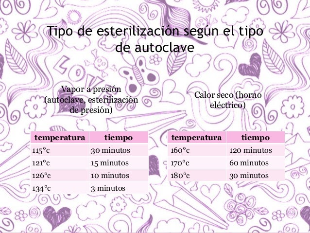 Tiempos de esterilización