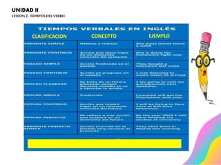UNIDAD II
LESSON 2: TIEMPOSDEL VERBO
CONCEPTO EJEMPLO
CLASIFICACION
 