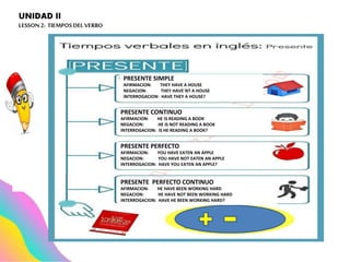 UNIDAD II
LESSON 2: TIEMPOSDEL VERBO
PRESENTE SIMPLE
AFIRMACION: THEY HAVE A HOUSE
NEGACION: THEY HAVE´NT A HOUSE
INTERROGACION: HAVE THEY A HOUSE?
PRESENTE CONTINUO
AFIRMACION: HE IS READING A BOOK
NEGACION: HE IS NOT READING A BOOK
INTERROGACION: IS HE READING A BOOK?
PRESENTE PERFECTO
AFIRMACION: YOU HAVE EATEN AN APPLE
NEGACION: YOU HAVE NOT EATEN AN APPLE
INTERROGACION: HAVE YOU EATEN AN APPLE?
PRESENTE PERFECTO CONTINUO
AFIRMACION: HE HAVE BEEN WORKING HARD
NEGACION: HE HAVE NOT BEEN WORKING HARD
INTERROGACION: HAVE HE BEEN WORKING HARD?
 
