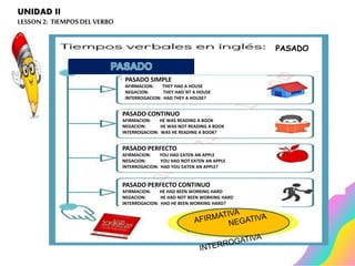 PASADO
PASADO SIMPLE
AFIRMACION: THEY HAD A HOUSE
NEGACION: THEY HAD´NT A HOUSE
INTERROGACION: HAD THEY A HOUSE?
PASADO CONTINUO
AFIRMACION: HE WAS READING A BOOK
NEGACION: HE WAS NOT READING A BOOK
INTERROGACION: WAS HE READING A BOOK?
PASADO PERFECTO
AFIRMACION: YOU HAD EATEN AN APPLE
NEGACION: YOU HAD NOT EATEN AN APPLE
INTERROGACION: HAD YOU EATEN AN APPLE?
PASADO PERFECTO CONTINUO
AFIRMACION: HE HAD BEEN WORKING HARD
NEGACION: HE HAD NOT BEEN WORKING HARD
INTERROGACION: HAD HE BEEN WORKING HARD?
UNIDAD II
LESSON2: TIEMPOSDEL VERBO
 