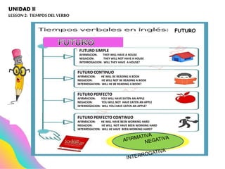 UNIDAD II
LESSON2: TIEMPOSDEL VERBO
FUTURO SIMPLE
AFIRMACION: THEY WILL HAVE A HOUSE
NEGACION: THEY WILL NOT HAVE A HOUSE
INTERROGACION: WILL THEY HAVE A HOUSE?
FUTURO CONTINUO
AFIRMACION: HE WILL BE READING A BOOK
NEGACION: HE WILL NOT BE READING A BOOK
INTERROGACION: WILL HE BE READING A BOOK?
FUTURO PERFECTO
AFIRMACION: YOU WILL HAVE EATEN AN APPLE
NEGACION: YOU WILL NOT HAVE EATEN AN APPLE
INTERROGACION: WILL YOU HAVE EATEN AN APPLE?
FUTURO PERFECTO CONTINUO
AFIRMACION: HE WILL HAVE BEEN WORKING HARD
NEGACION: HE WILL NOT HAVE BEEN WORKING HARD
INTERROGACION: WILL HE HAVE BEEN WORKING HARD?
FUTURO
 